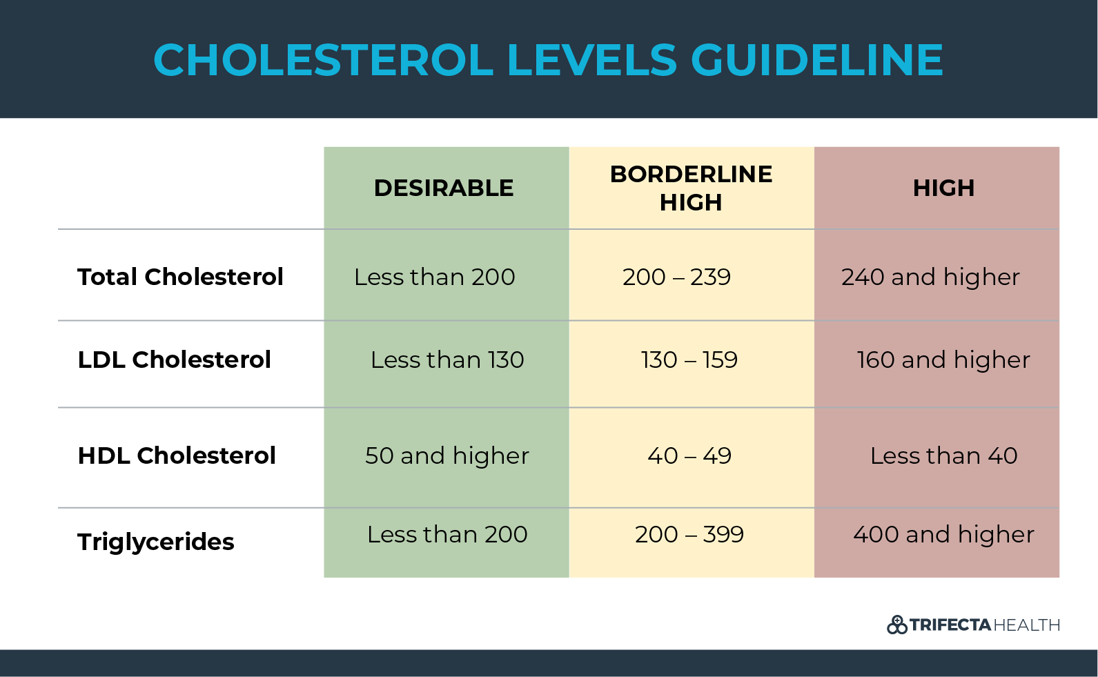 Cholesterol Readings Chart