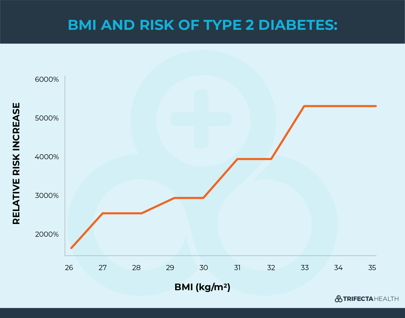 Diagrams_BMI and Risk of Diabetes