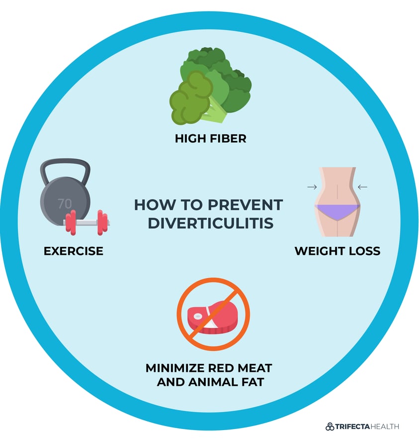 Diagrams_How to Prevent Diverticulitis