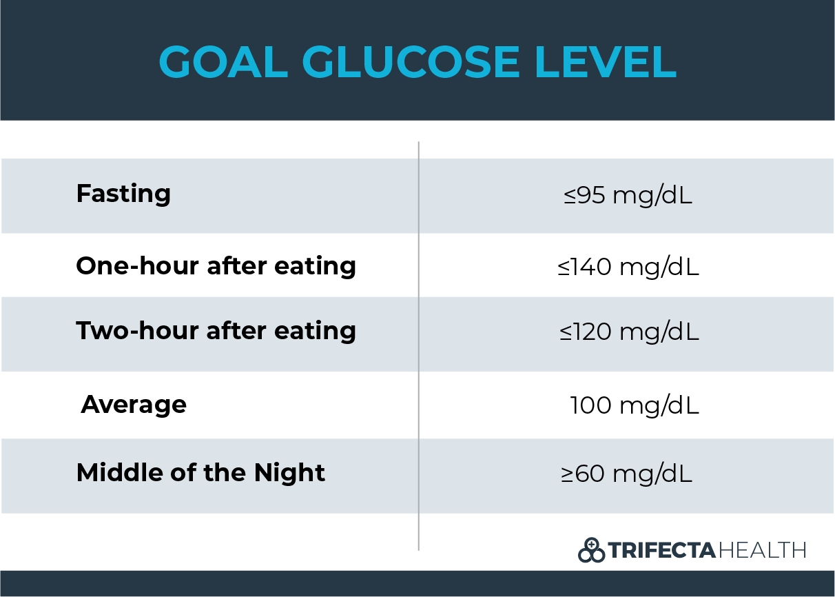 Diagrams_Recommended Goal glucose levels in pregnancy