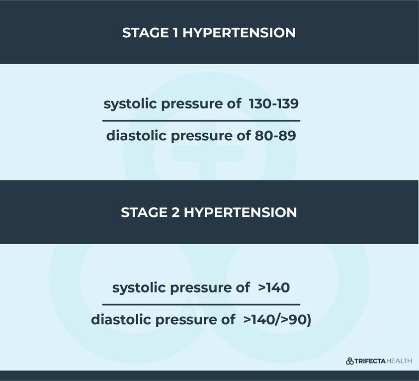 Diagrams_Stage 1 and 2 Hypertension BP