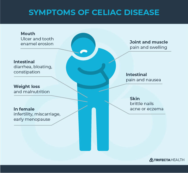 Diagrams_Symptoms of Celiac Disease