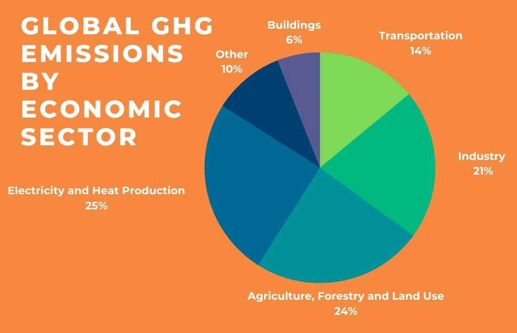 Global GHG Emmissions by Sector-1