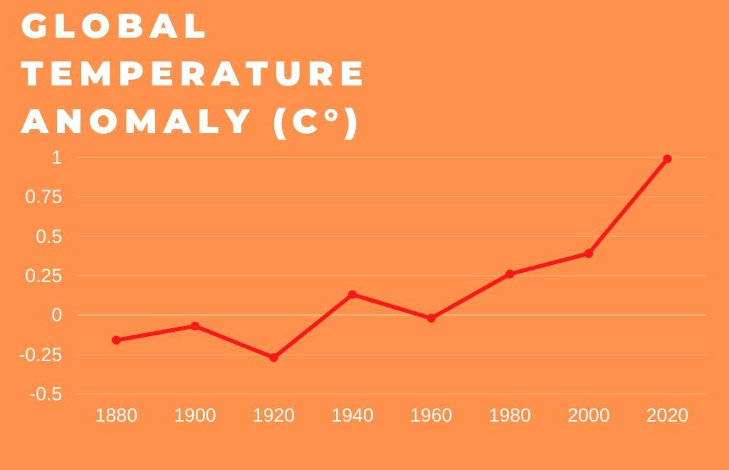 Global Temperature anomoly
