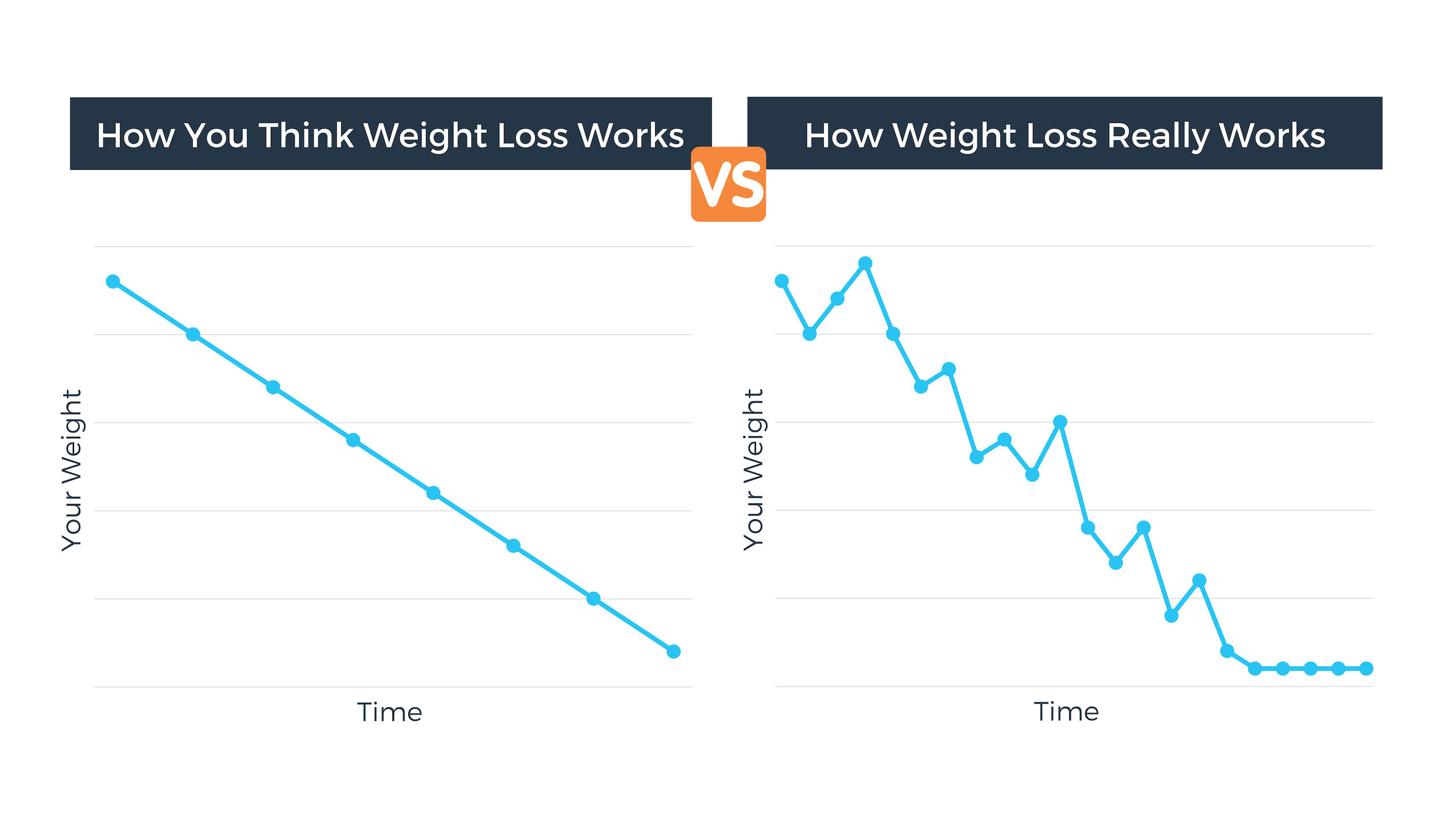 Graph showing wow weight loss works vs how you think it works 