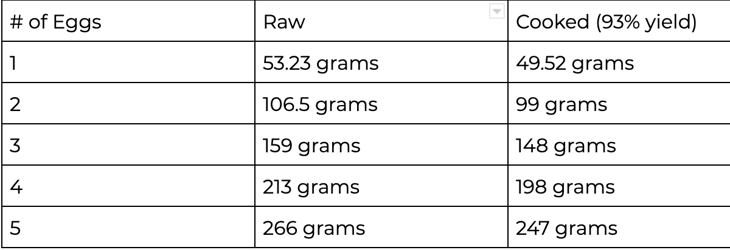 Yield percentage table for scrambled eggs with raw and cooked weights compared to number of eggs