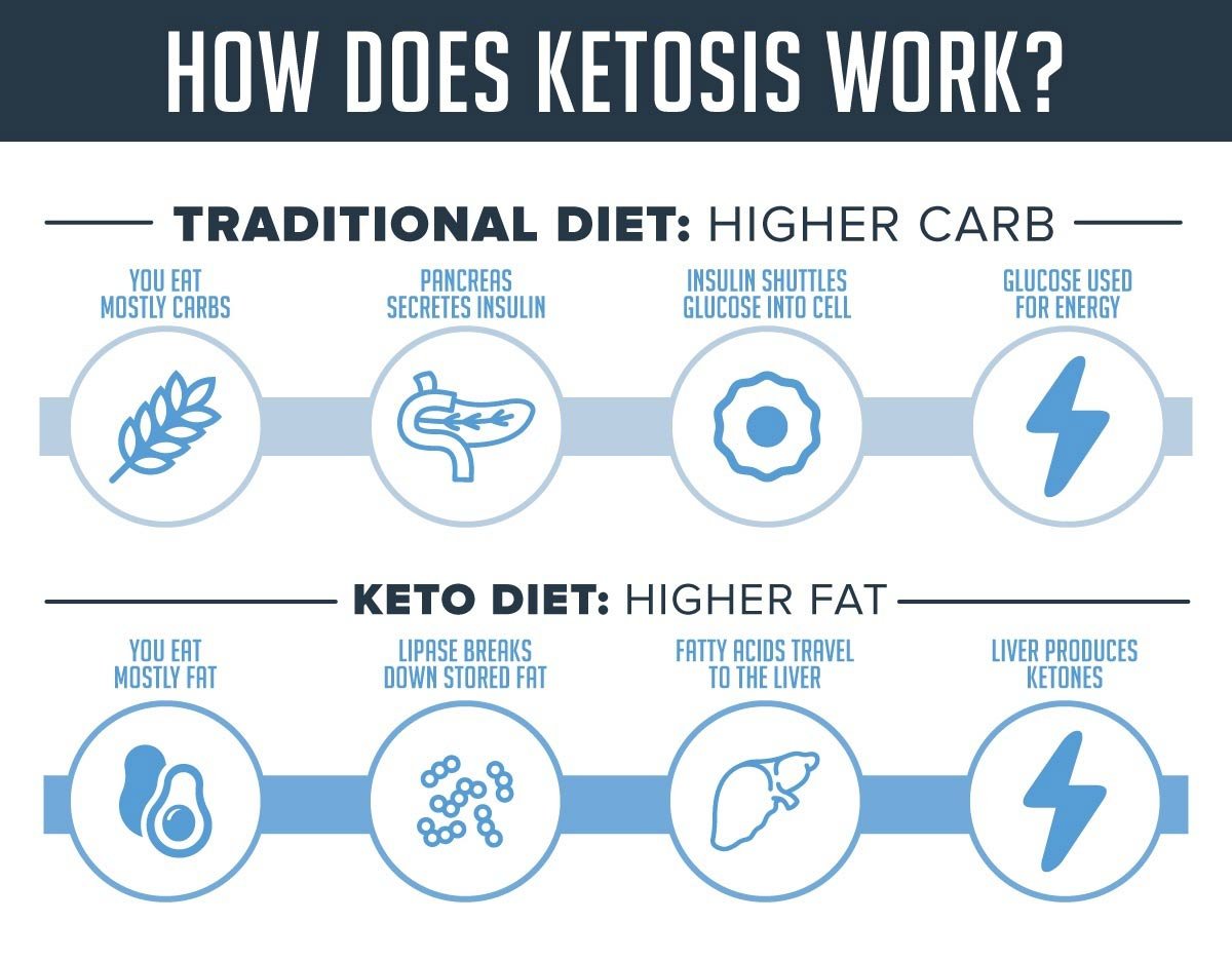 ketosis keto diet