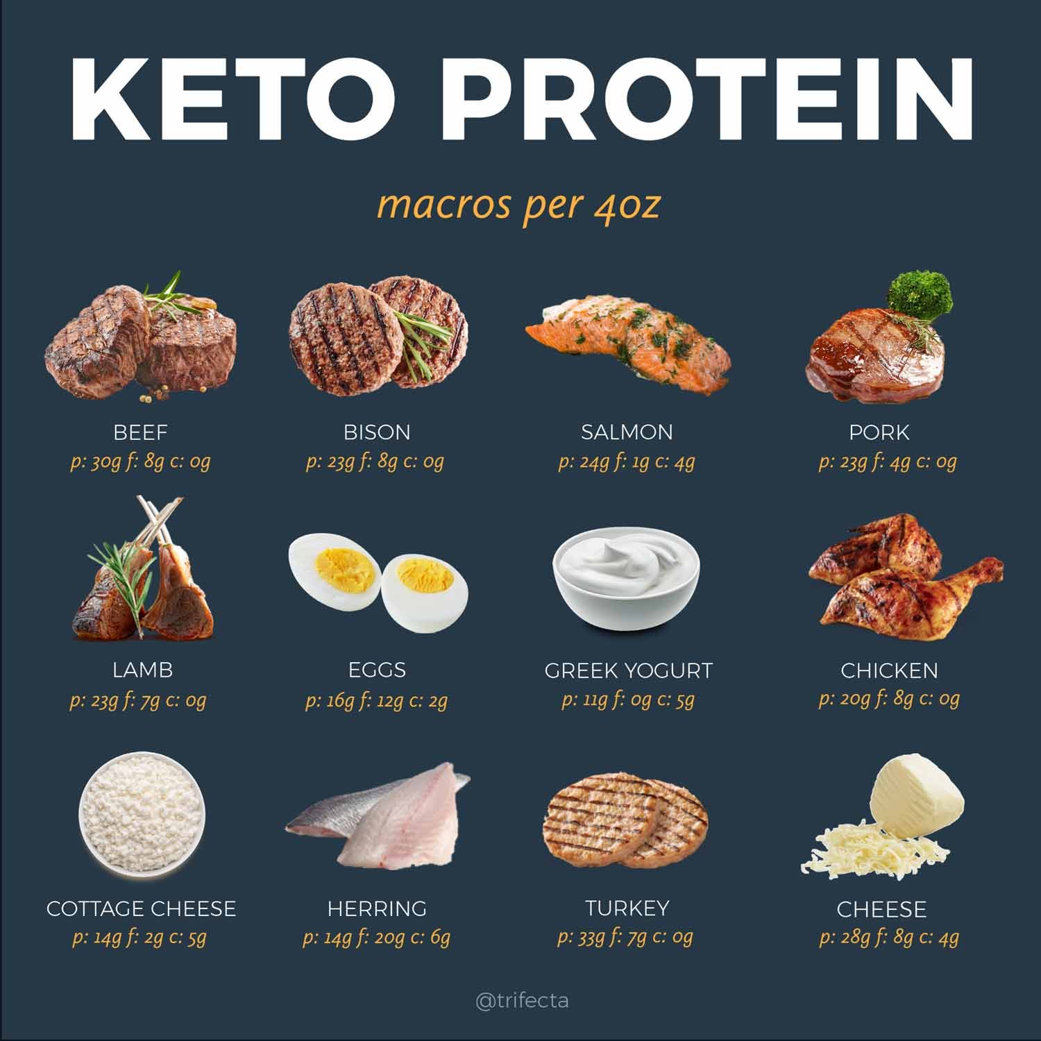 Keto FOOD LIST Protein 