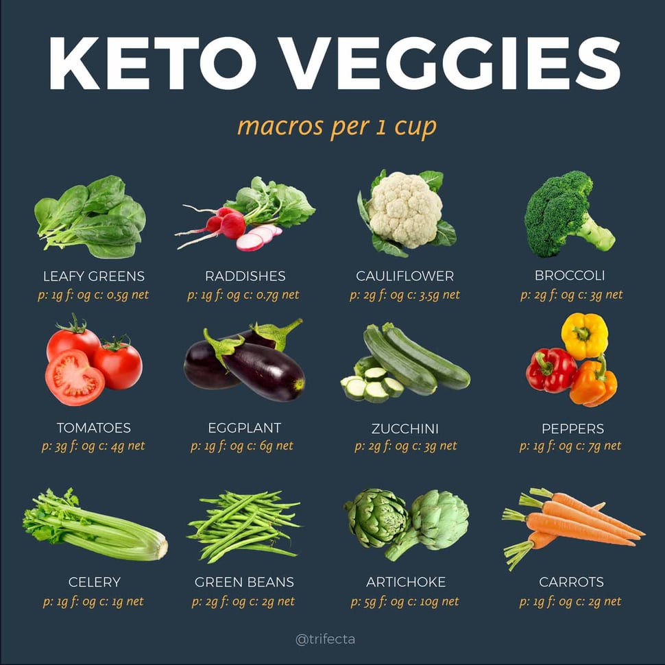 keto veggies food list  with macros per 1 cup of vegetable