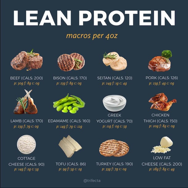 LOW CALORIE HIGH PROTEIN FOOD SHOP⤵️ If you're getting the right foods