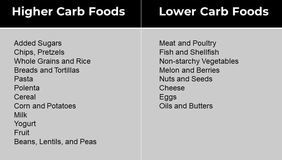 Carb Chart To Lose Weight