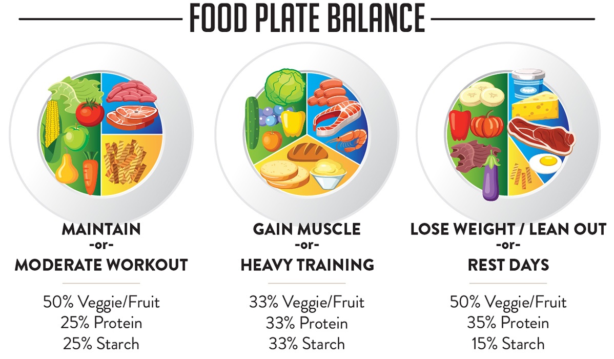 Macro Chart For Food