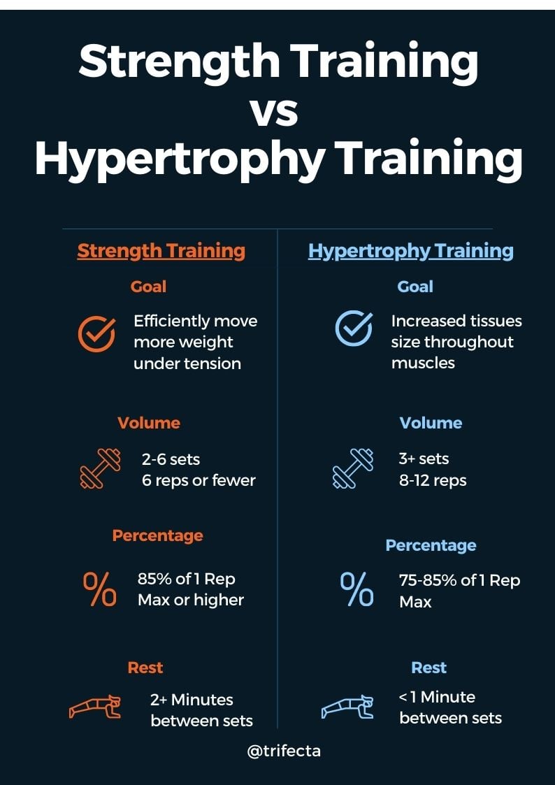 Stregnth traning vs hypertrophy training reps and sets