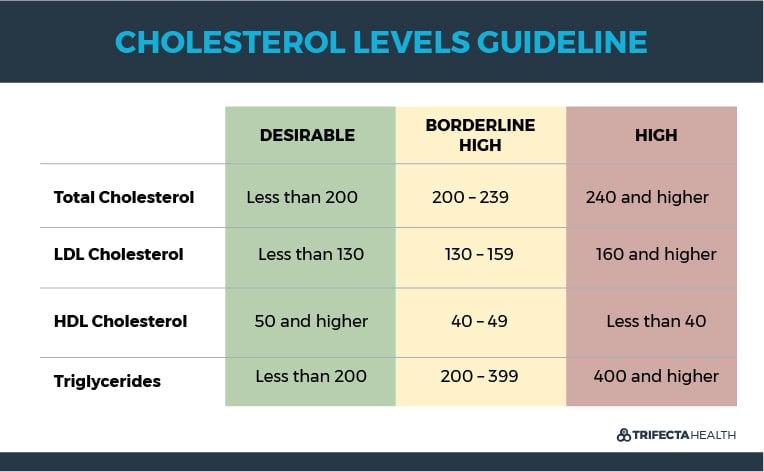 cholesterol facts 5 ways to help your high cholesterol triglycerides chart