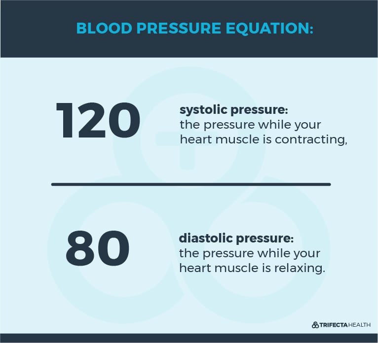 TrifectaHealth_Diagrams_BP Equation