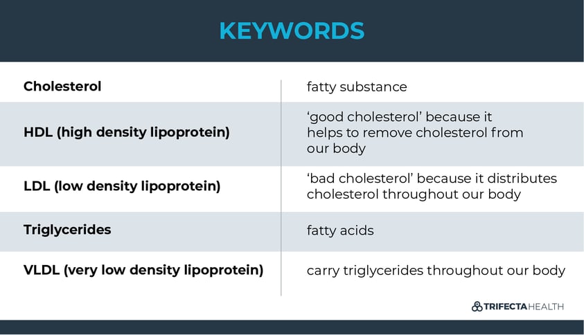 TrifectaHealth_Keywords-01_Cholesterol