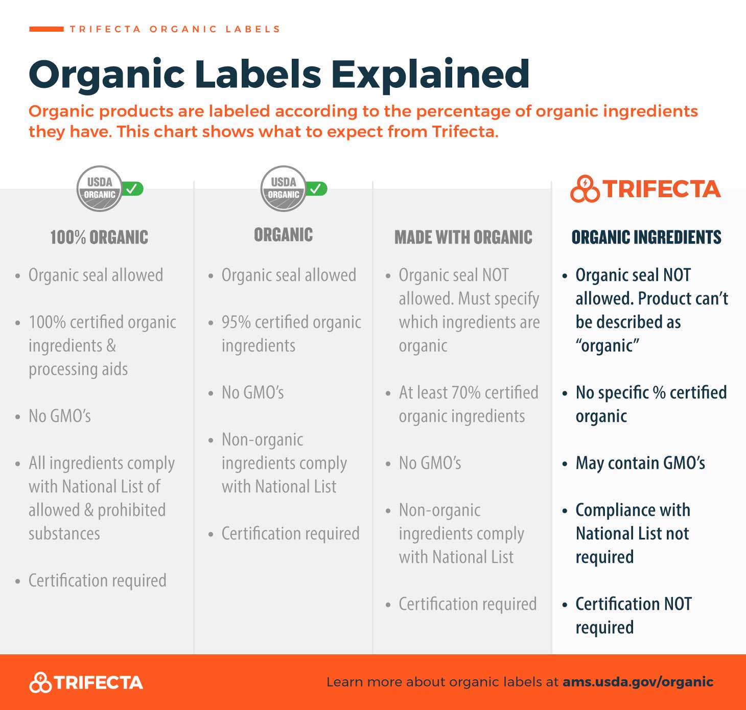 USDA-Organic-Trifecta-Explainer-2X-1