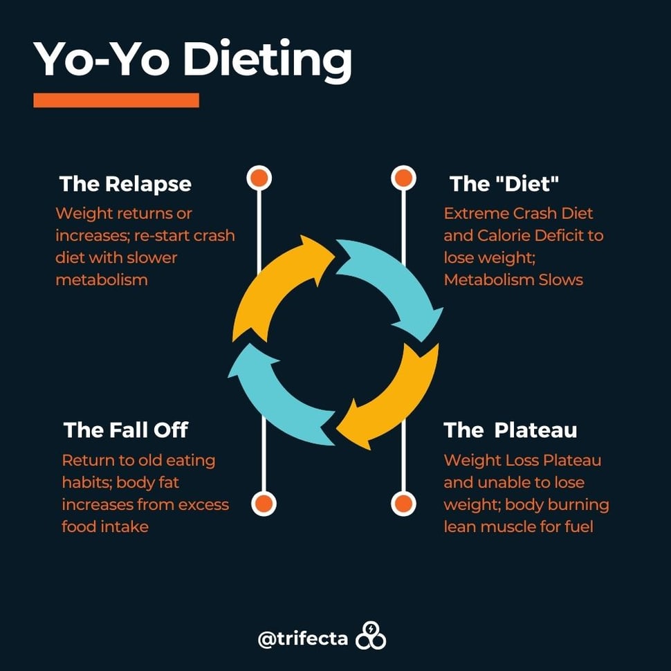 Inde . Finde sig i Yo-Yo Dieting: 10 Ways to Break The Cycle
