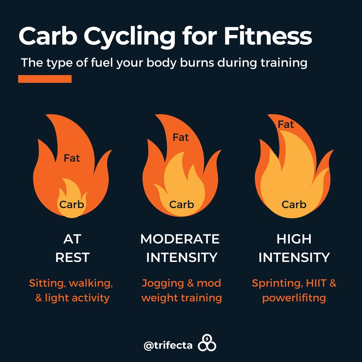 carb cycling for fitness