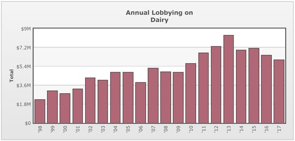 dairy lobbying dollars spent 2017.opensecrets.org