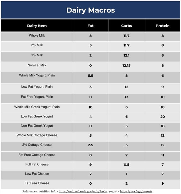 dairy macros chart