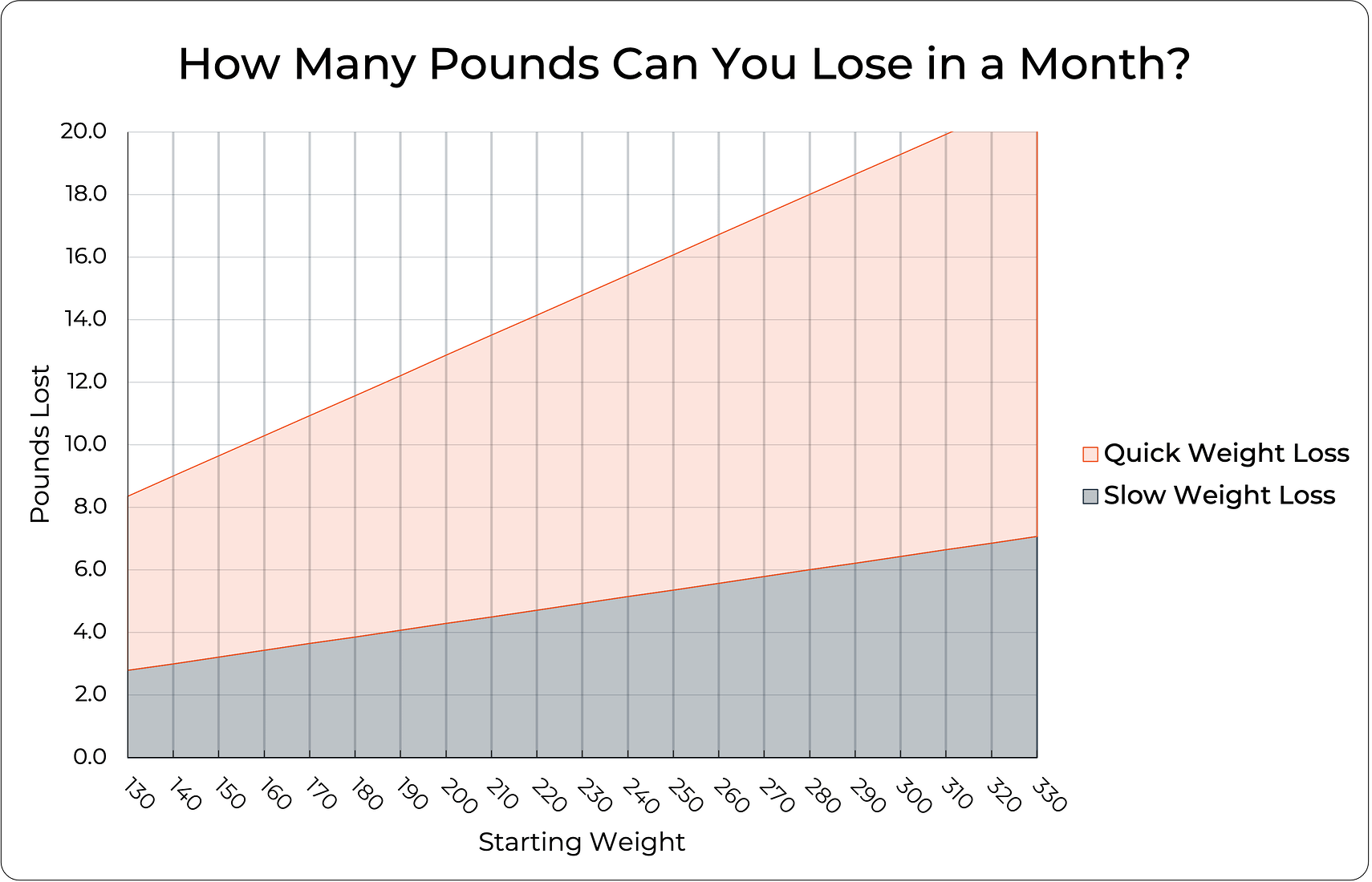 Grid showing how many pounds can you lose in a month by weight