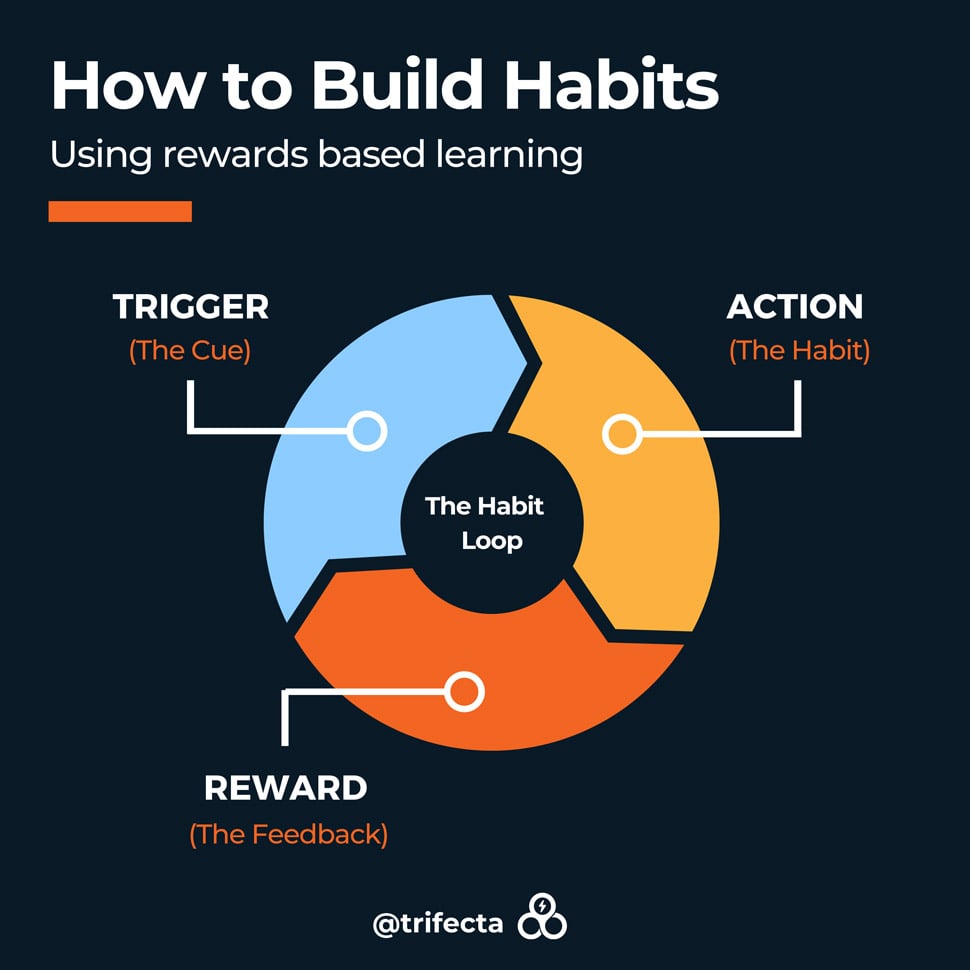 how-to-build-habits-habit-loop-1