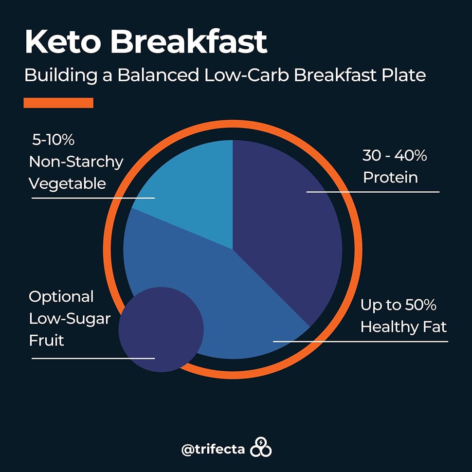 A graph of Trifecta's low-carb keto breakfast builder suggestions