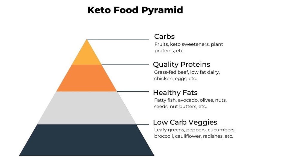 keto food pyramid