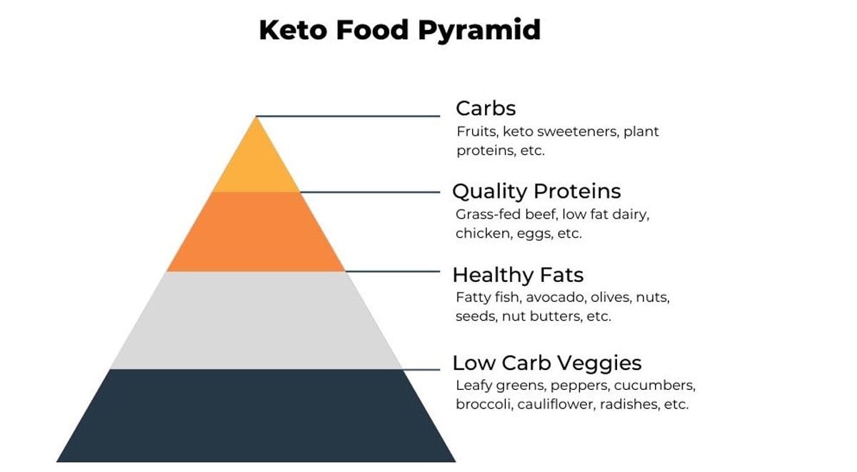 keto-food-pyramid-graphic