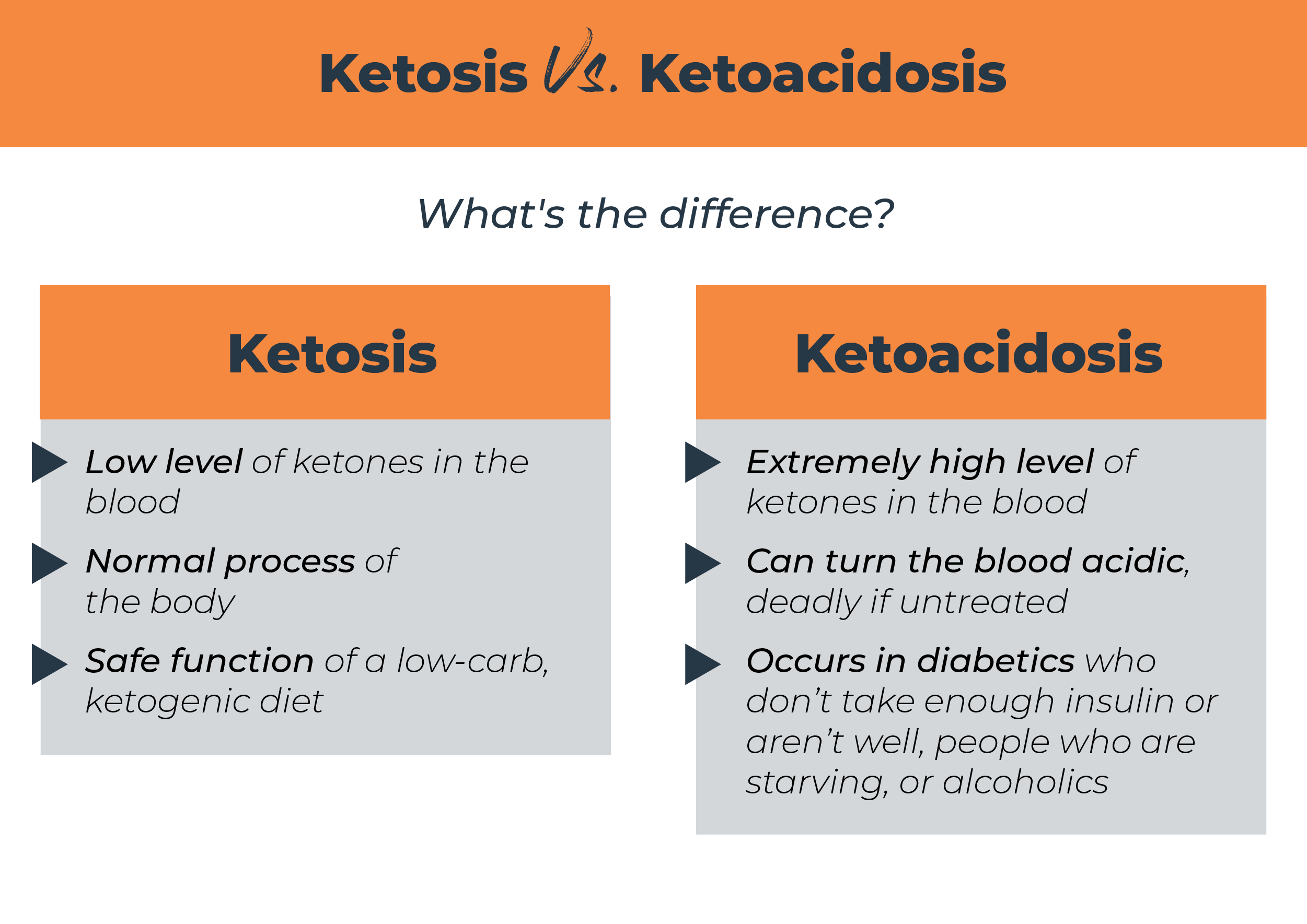 Diferencia entre cetosis y ketosis