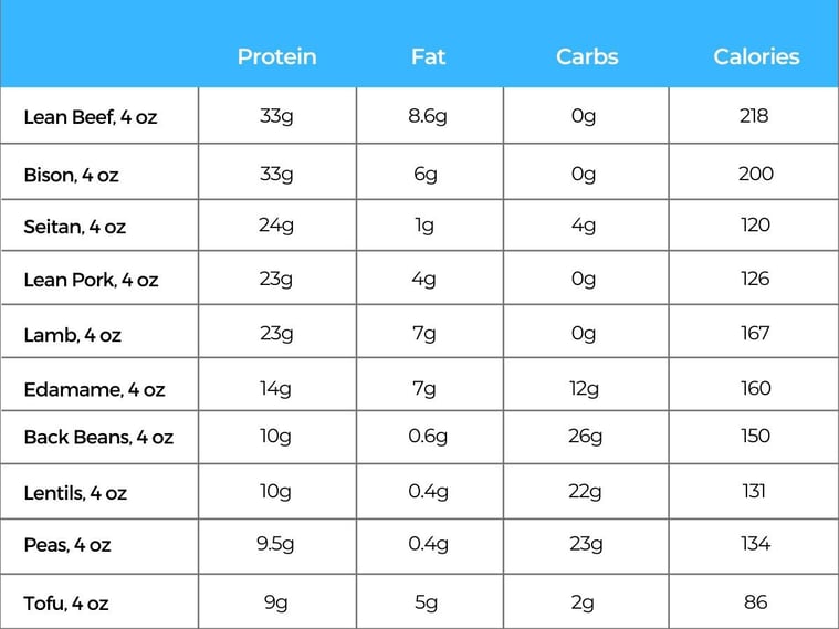 lean-protein-food-chart