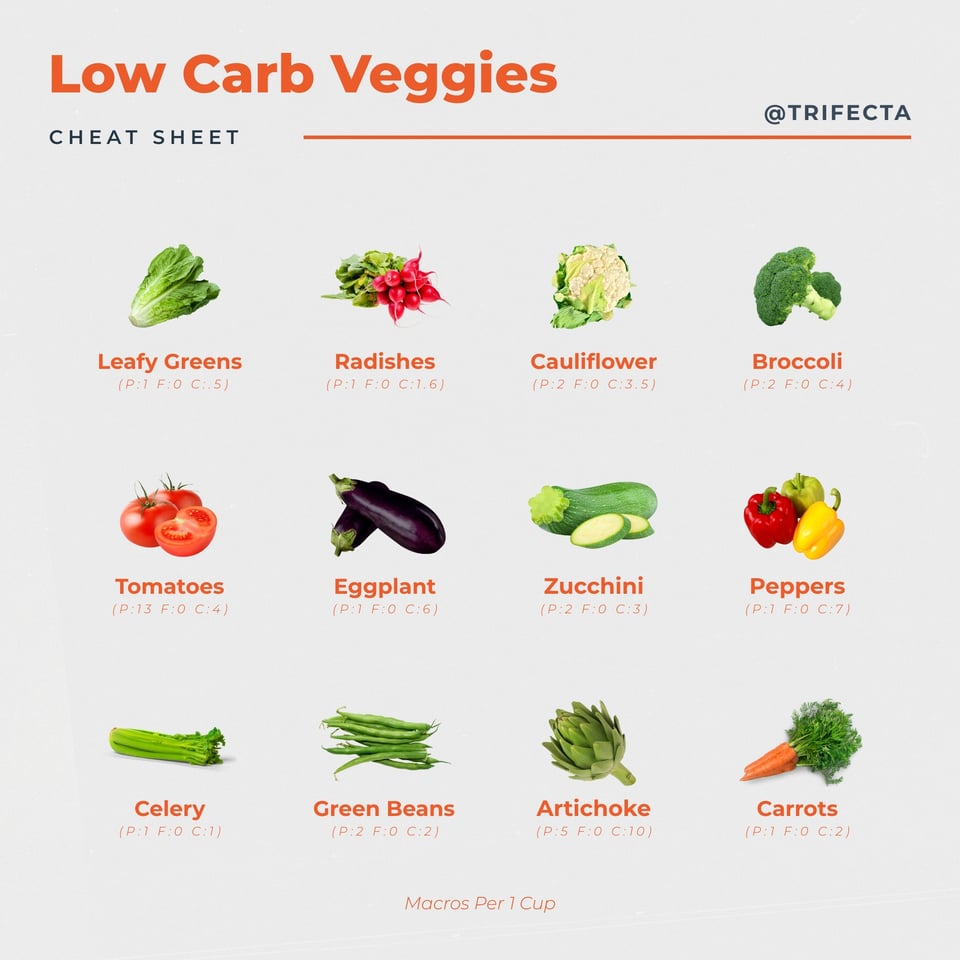35 Keto Friendly Vegetables Under 5 Grams of Net Carbs Per Serving