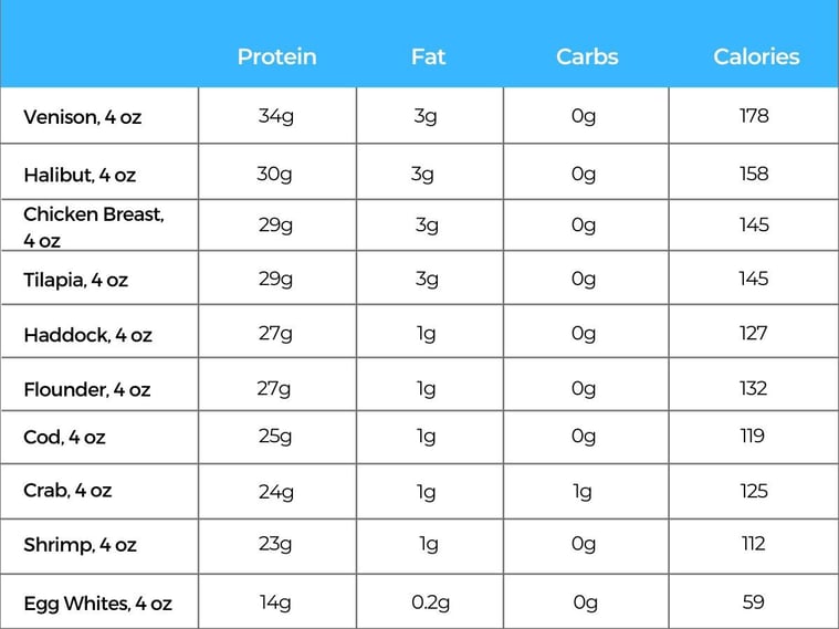 50 High Protein Foods To Help You Hit Your Macros