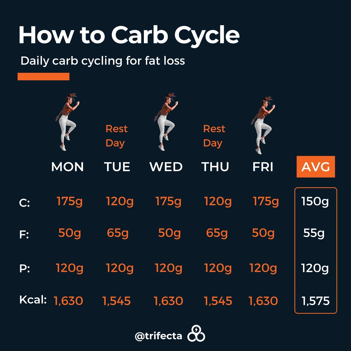 how to carb cycle