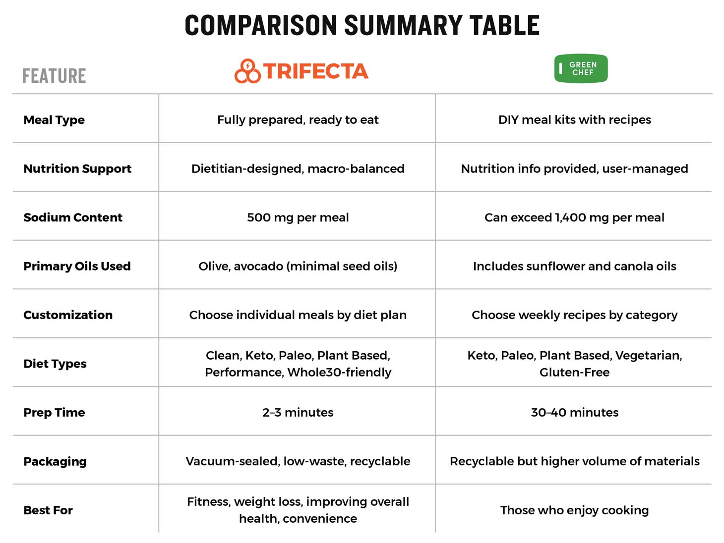 1460x1096-Green-Chef-Trifecta-Table-02