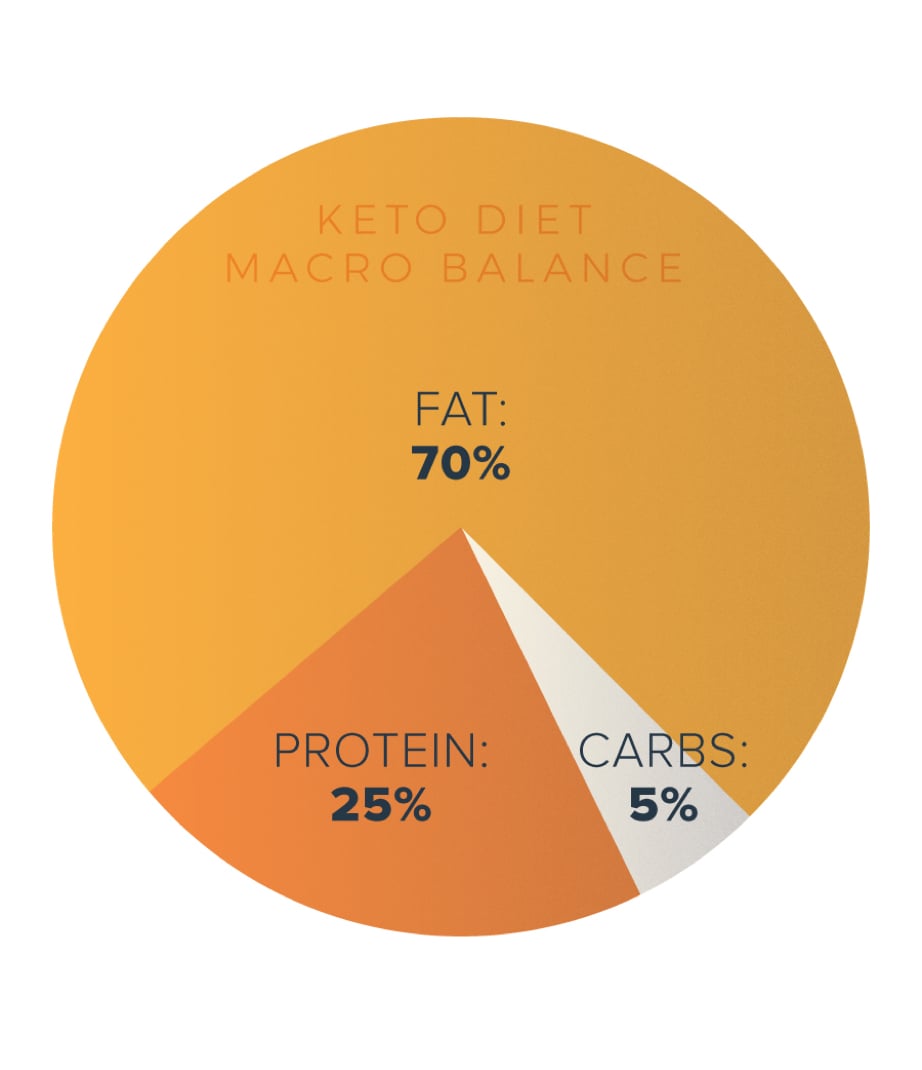 Keto Diet Pie Chart