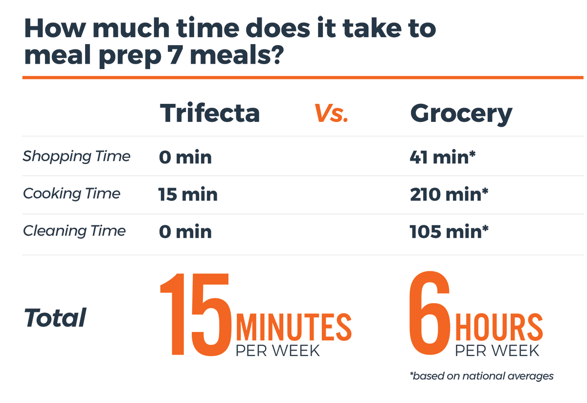 how much time does it take to meal prep 7 meals
