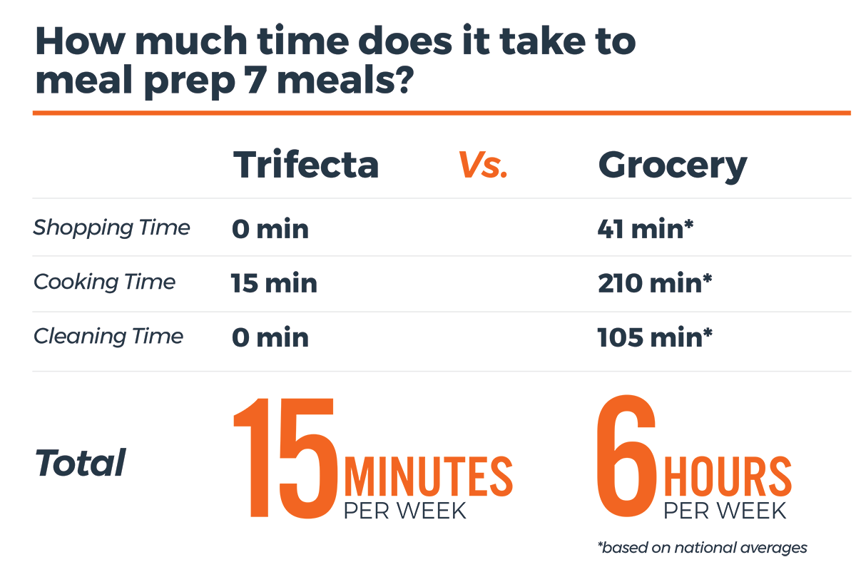 How much time does it take to meal prep 7 meals